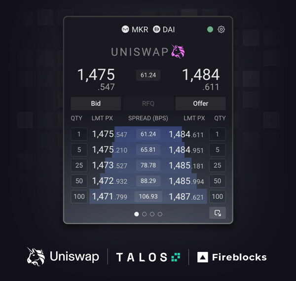 Talos clients will be able to view Uniswap's liquidity in a familiar real-time order book format and send orders to Uniswap using Talos's advanced algorithmic strategies. This integration bringing DeFi liquidity to institutional clients is supported by Fireblocks for the custody and transfer of digital assets.