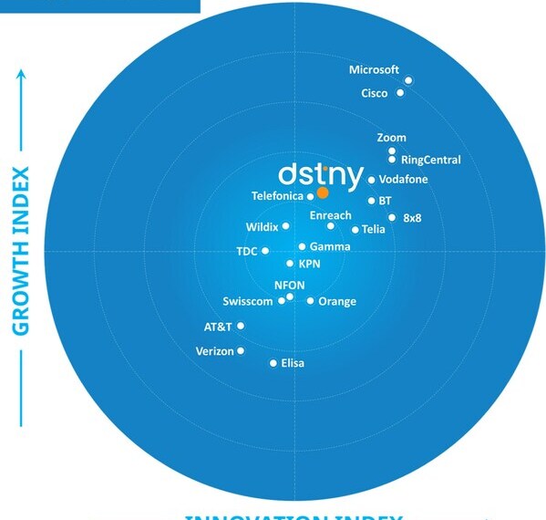 Dstny Reinforces UCaaS Leadership Position on Frost Radar with Exceptional Innovation and Growth