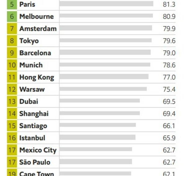 Environmental resilience a critical concern for major Asian cities