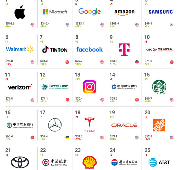 Brand Finance Global 500 2024 - The World's 25 Most Valuable Brands