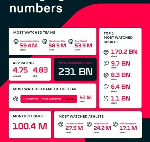 Flashscore breaks records around the world in 2023