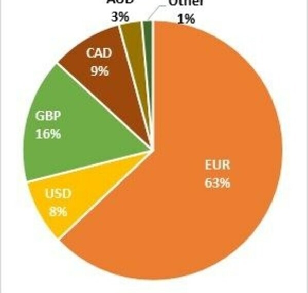 Cash balances related to Russian sanctions