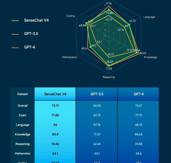 SenseChat V4’s overall performance closely matches that of GPT-4, according to the OpenCompass LLM evaluation platform.