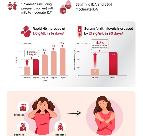 New SANOIN Study Findings show Significant Rise in Hb levels in 14 days, Symptom Relief in 30 days & Improved Quality of life in women with Iron Deficiency Anemia