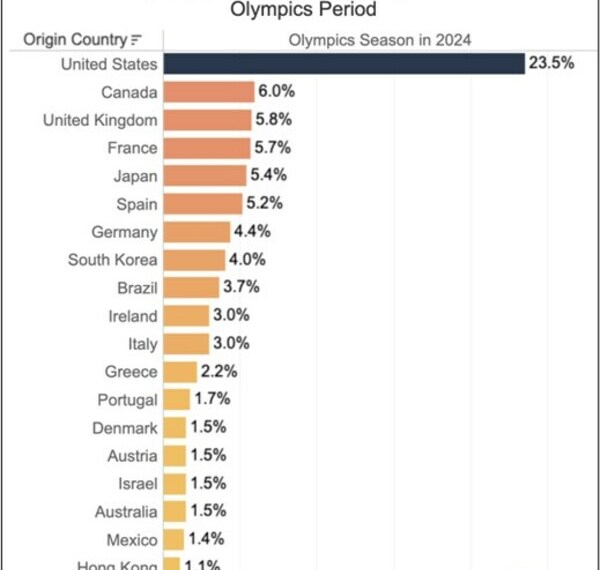 France Experiences Surge in Travel Demand Ahead of 2024 Summer Olympics-with Americans Leading the Charge