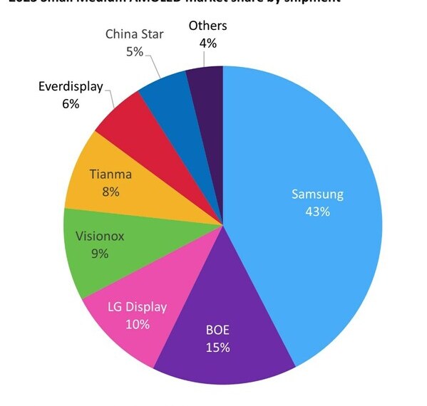 2023 Small Medium AMOLED market share by shipment