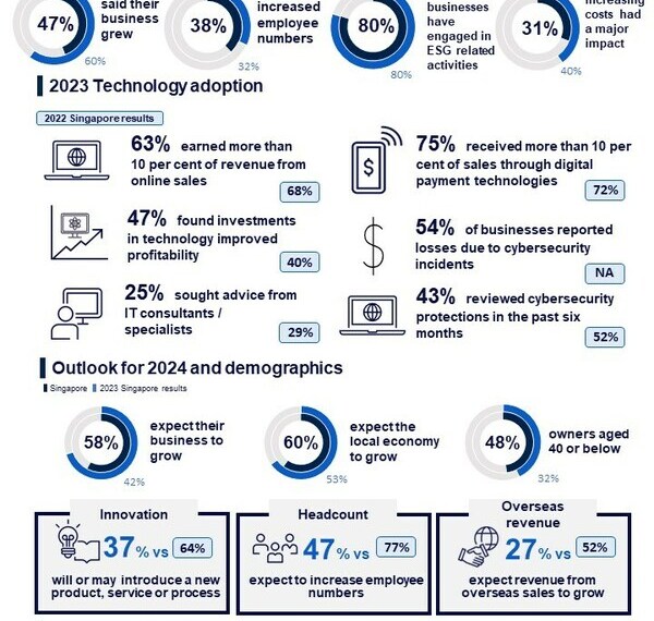 Singapore’s key highlights from CPA Australia Asia-Pacific Small Business Survey 2023-24