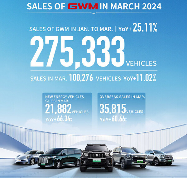 GWM Achieves New Sales Record as New Energy and Overseas Sales Surge