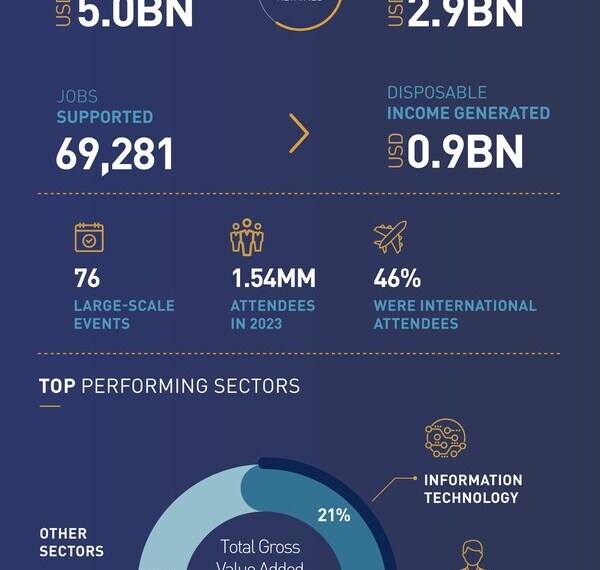 Dubai World Trade Centre Drives Impact as Economic Output Surges to US$4.98 Billion in 2023, up 40% YoY