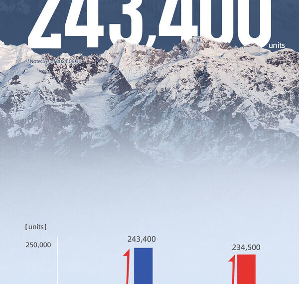 RoboSense Sales Volume of LiDAR for ADAS Achieved 487.7% YOY Growth in H1 2024