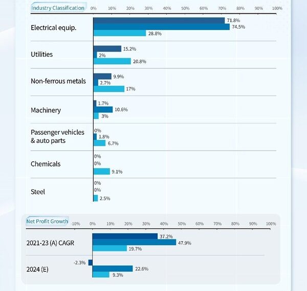 share of indices by industry classification and net profit growth for indices