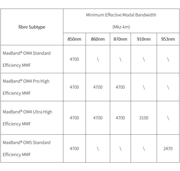 Figure 1: YOFC’s Optimized MMF Bandwidth for 100G/Lane