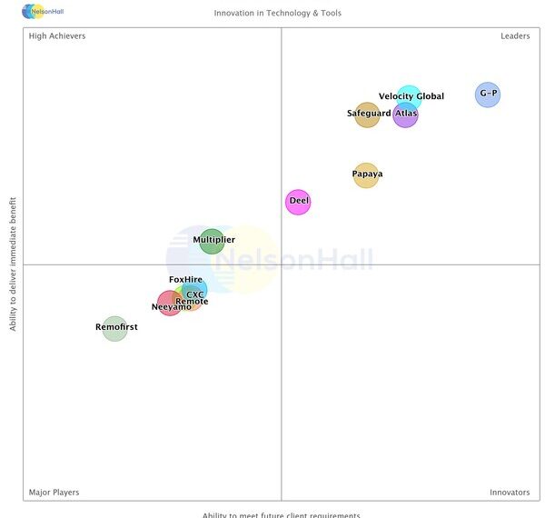 “G-P is again positioned as a Leader within the 2024 NelsonHall Global EOR NEAT, reflecting its visionary technology solutions and strategic partnerships,” said Jeanine Crane-Thompson, principal HR analyst, NelsonHall’s HR & Talent Transformation practice.