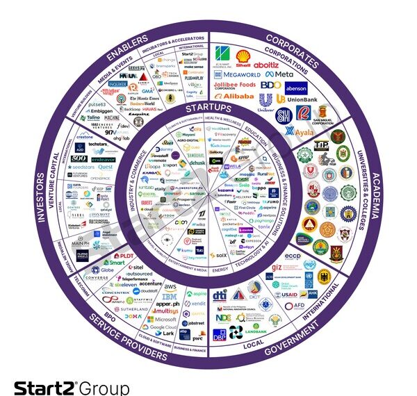 2024 Philippines Startup Ecosystem Map by Start2 Group