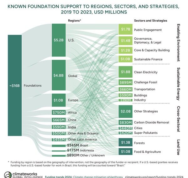 Known foundation support to regions, sectors, and strategies from 2019 to 2023 in USD millions. (ClimateWorks Foundation Funding Trends 2024)