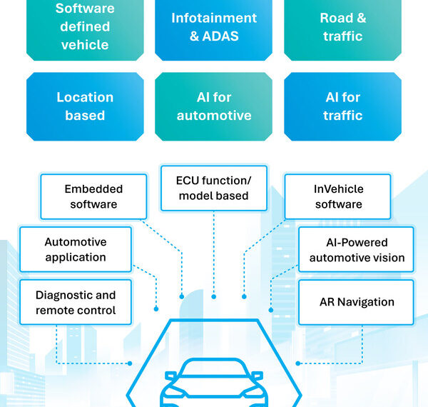 TMA Automotive Software Center launched solutions for Software-Defined Vehicles