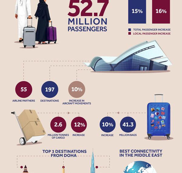 Hamad International Airport (DOH) Infographic